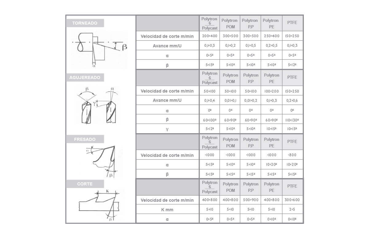 Datos Técnicos - Velocidades de Corte y Avance